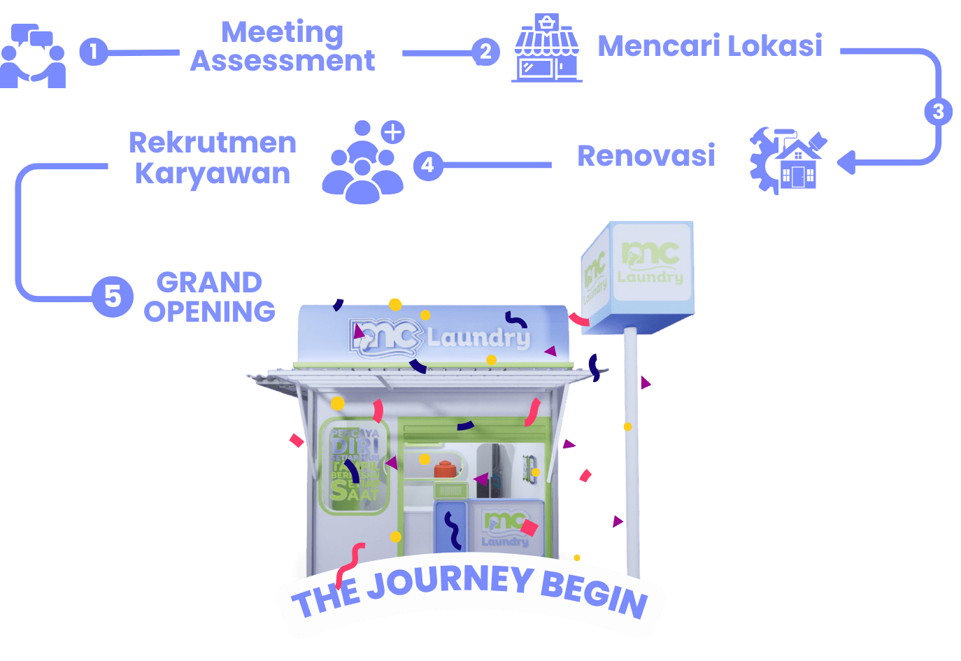 Paket Kemitraan MC Laundry